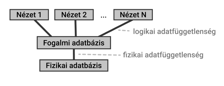 DBSM háromrétegű architektúra